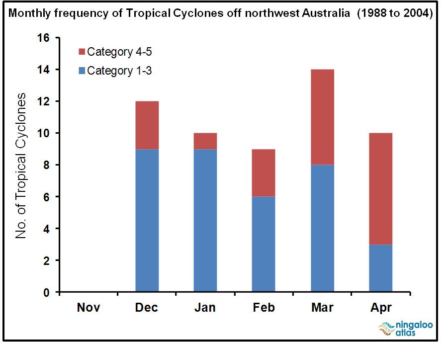 Cyclones NW Australia